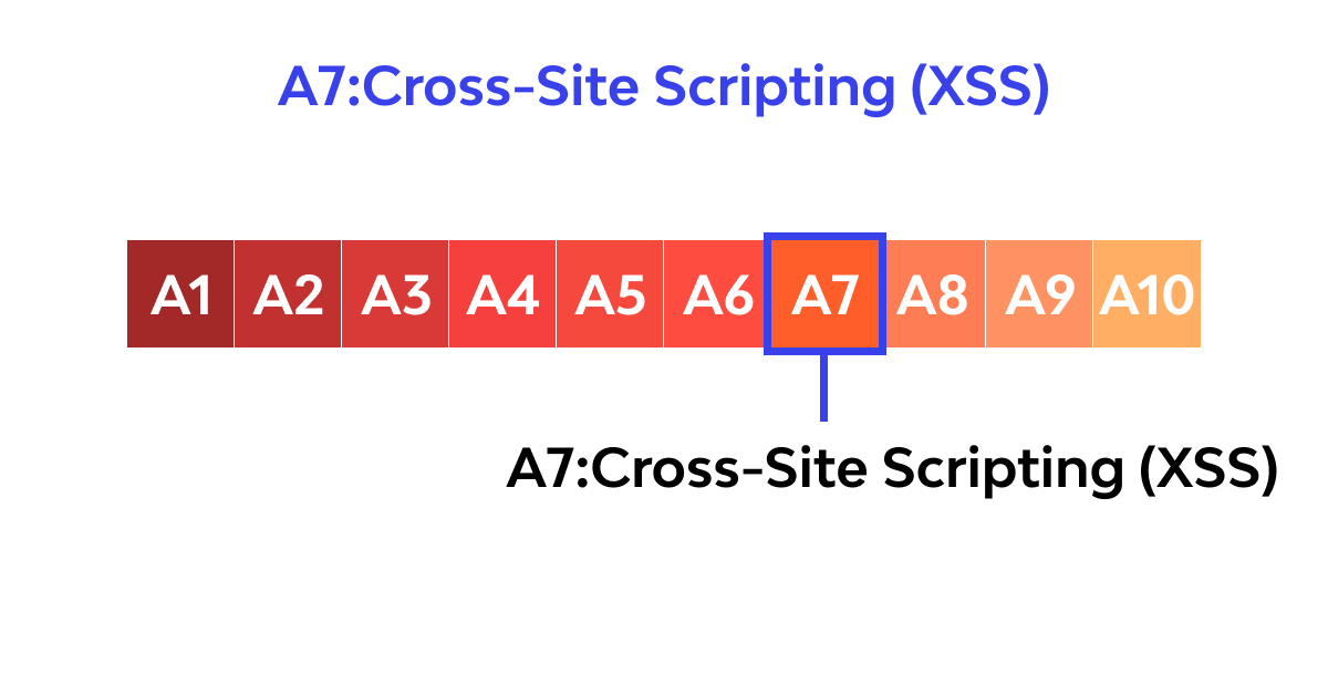 Cross-site scription (XSS) 101: What It Is, Why It's So Dangeruous