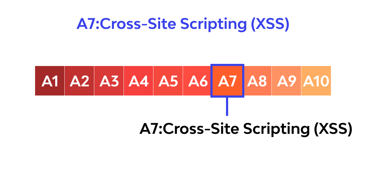 Equivalent Replacement Example for XSS Payload.