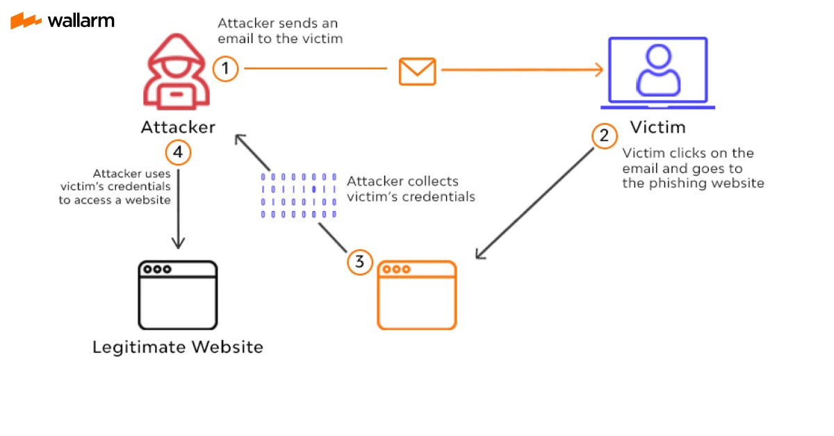 Use the SLAM Method to Prevent HIPAA Phishing Attacks