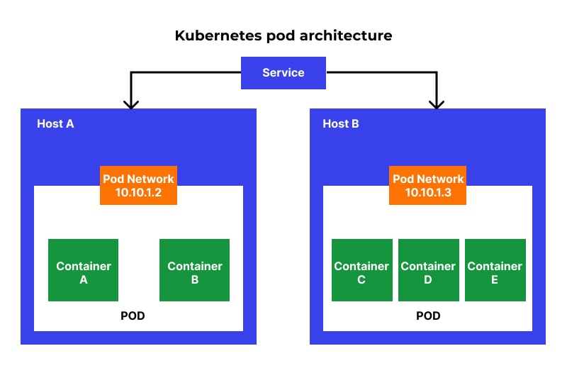 kubernetes pod architecture