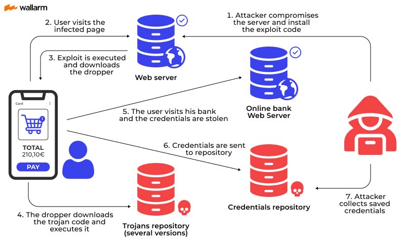 HTML Injection Work
